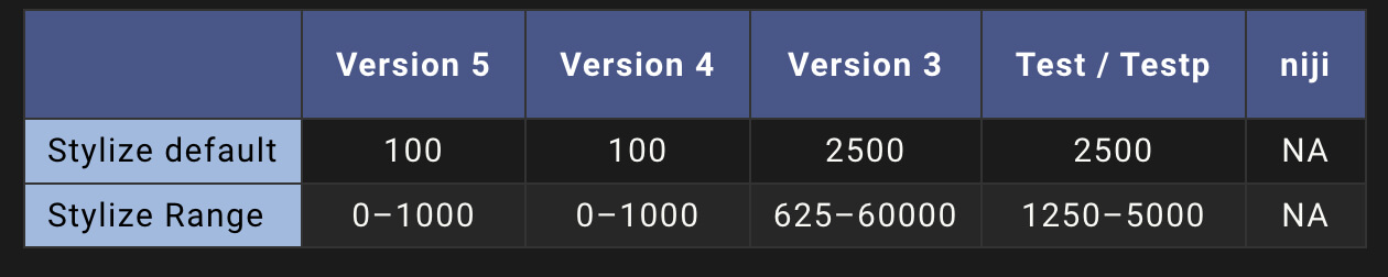 Midjourney AI参数--stylelize或--s数值范围 Midjourney AI参数--stylelize或--s数值范围