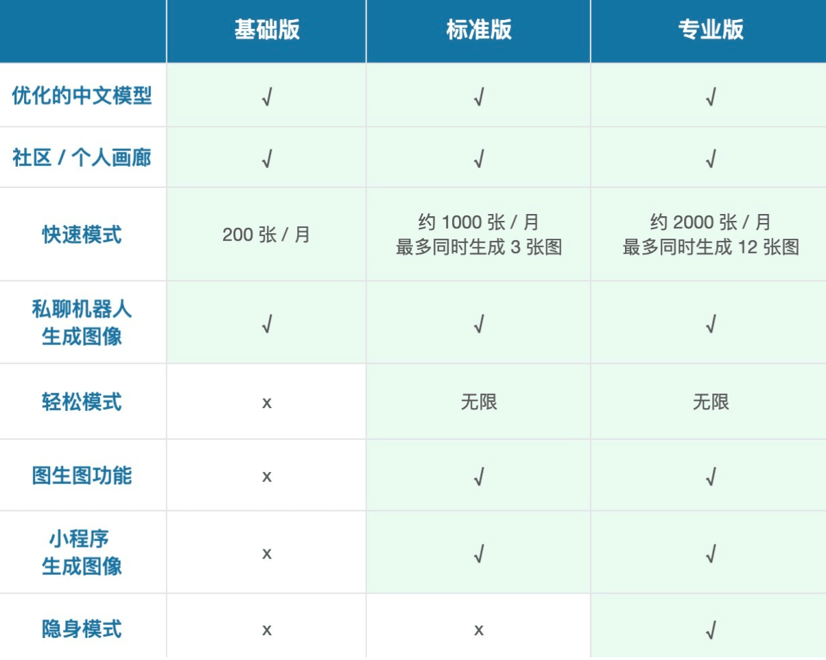 Midjourney中文版付费内测订阅