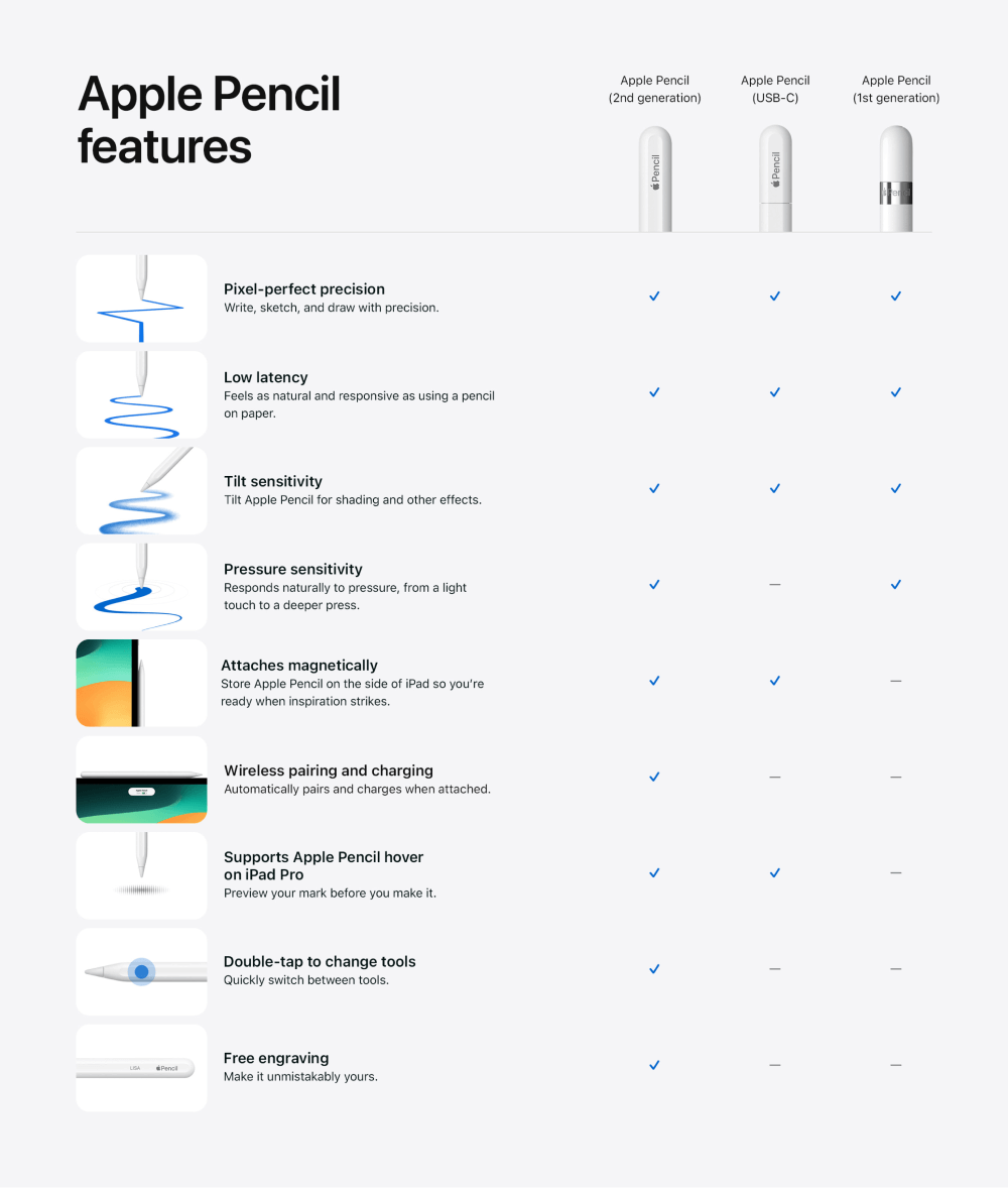 苹果发布新款入门级Apple Pencil (USB-C)！售价649元！ - 行业