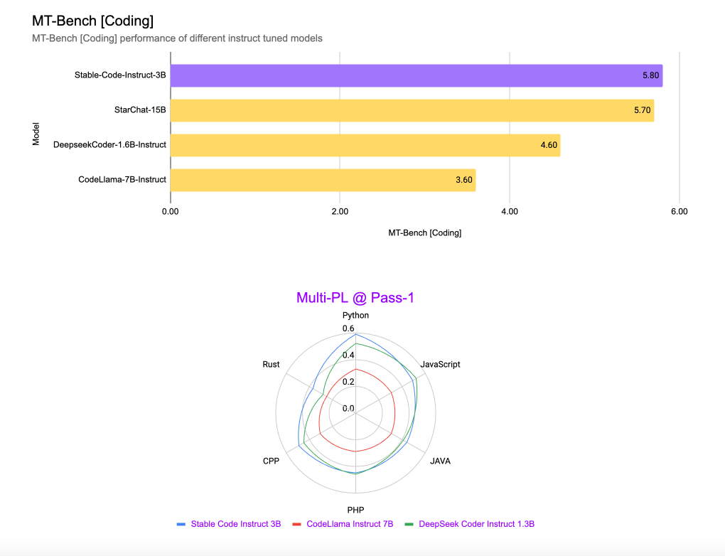 Stability AI发布Stable Code Instruct 3B代码生成模型3.png Stability AI发布Stable Code Instruct 3B代码生成模型3.png