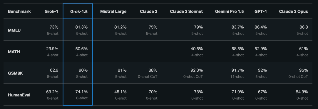 X.ai宣布推出了 Grok-1.5丨即将在X上提供4.png X.ai宣布推出了 Grok-1.5丨即将在X上提供4.png