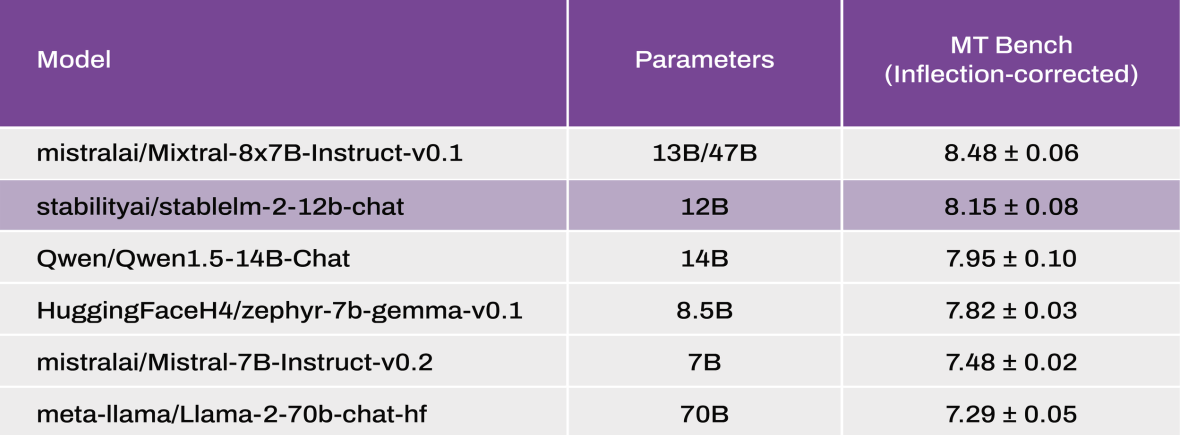 中型%22多语王者%22丨Stability AI 发布 12B 参数大模型3.png