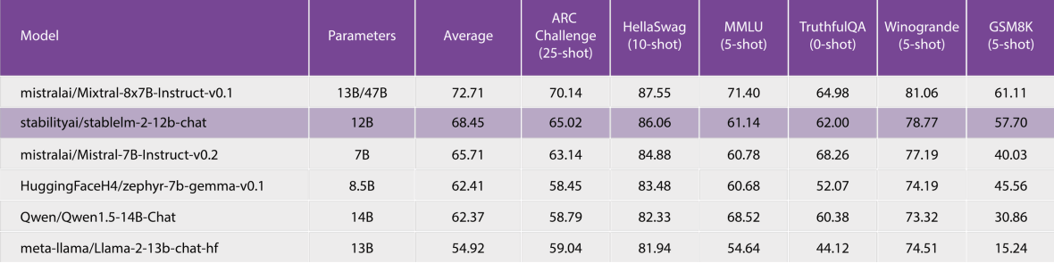 中型%22多语王者%22丨Stability AI 发布 12B 参数大模型4.png