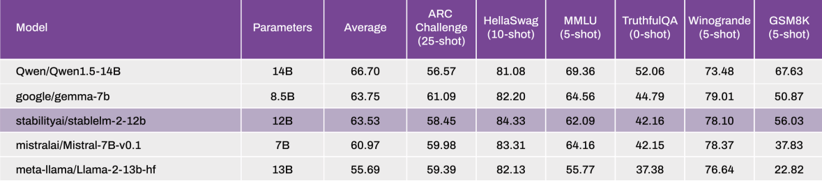 中型%22多语王者%22丨Stability AI 发布 12B 参数大模型5.png