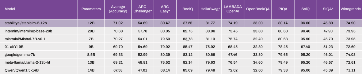 中型%22多语王者%22丨Stability AI 发布 12B 参数大模型6.png