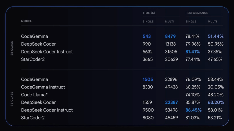 谷歌升级Gemma AI模型系列 推出CodeGemma和RecurrentGemma_4.png 谷歌升级Gemma AI模型系列 推出CodeGemma和RecurrentGemma_4.png