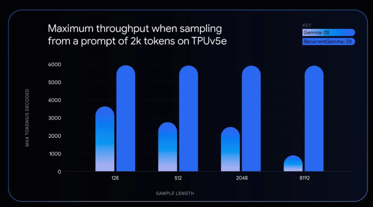 谷歌升级Gemma AI模型系列 推出CodeGemma和RecurrentGemma_3.png 谷歌升级Gemma AI模型系列 推出CodeGemma和RecurrentGemma_3.png