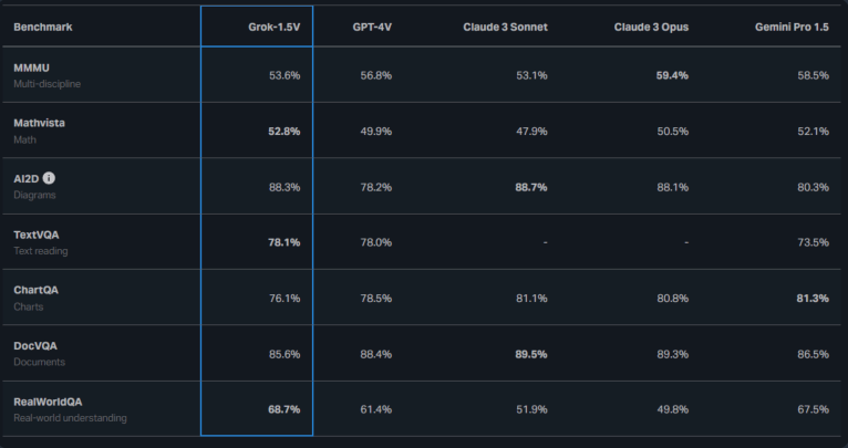 xAI 推出 Grok-1.5 Vision 多模态 AI 模型3.png xAI 推出 Grok-1.5 Vision 多模态 AI 模型3.png