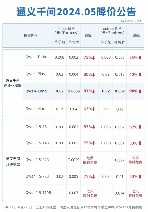 国产大模型降价竞赛白热化!阿里百度纷纷降价 国产大模型降价竞赛白热化!阿里百度纷纷降价