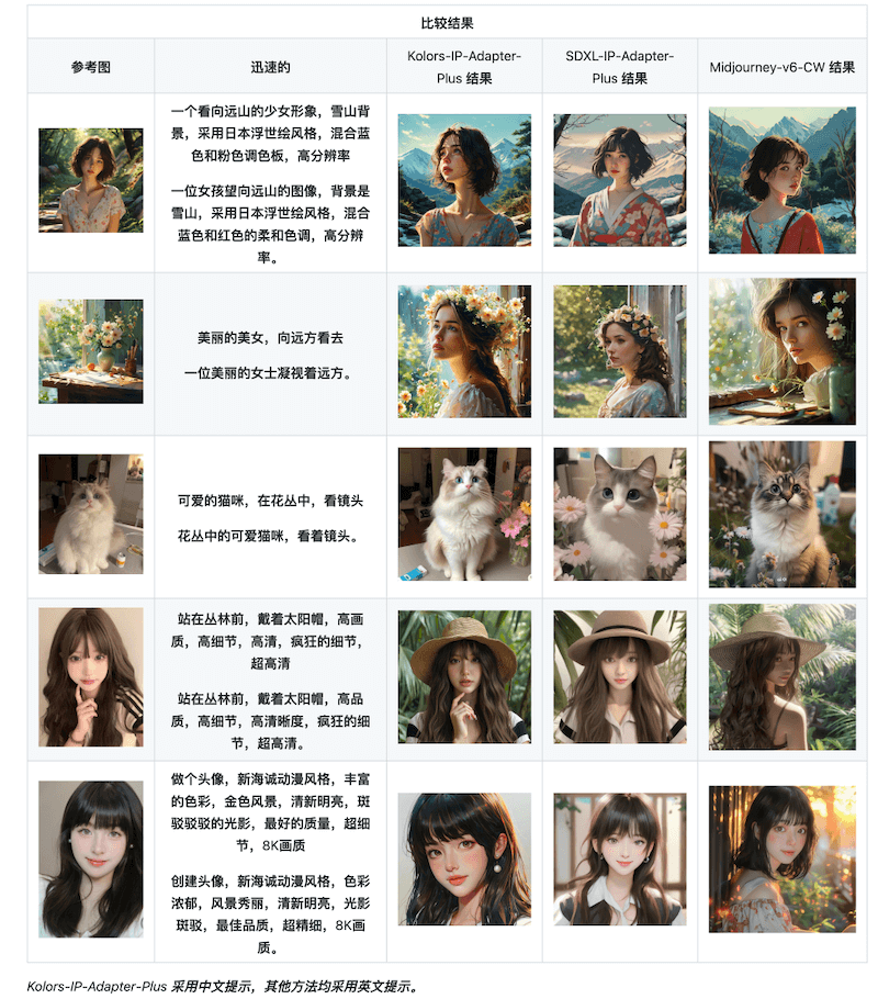 Kolors团队发布Kolors-IP-Adapter-Plus模型权重及代码_4.png Kolors团队发布Kolors-IP-Adapter-Plus模型权重及代码_4.png