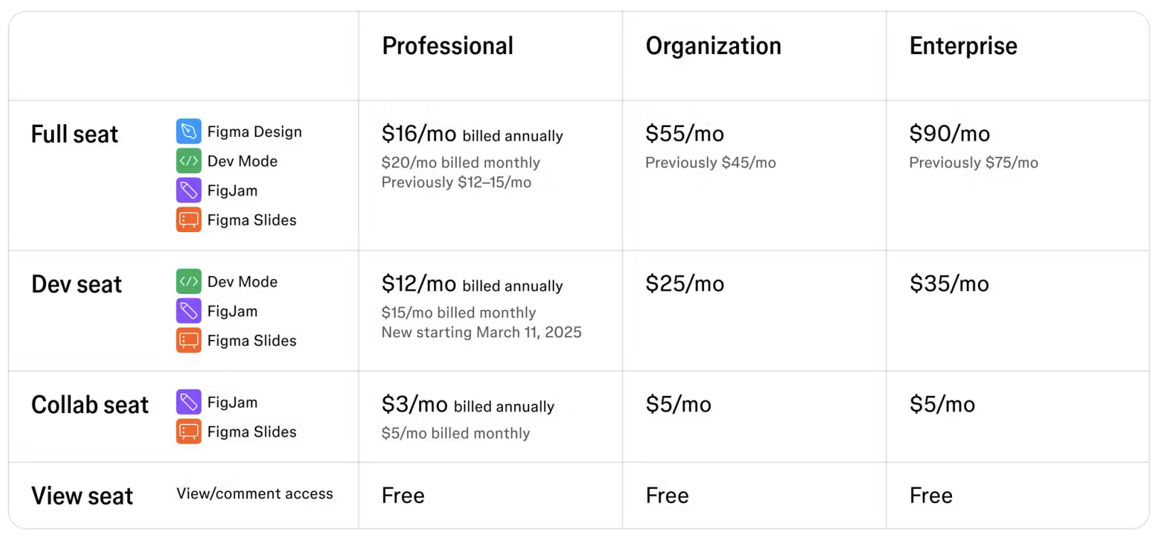 Figma 即将提价！功能捆绑后涨幅是否合理？