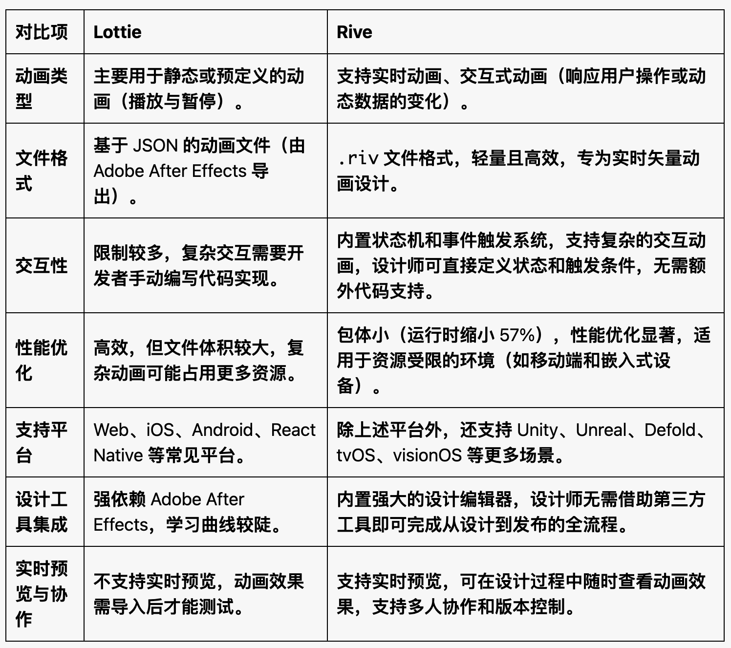 Lottie 与 Rive 的核心区别.png Lottie 与 Rive 的核心区别.png