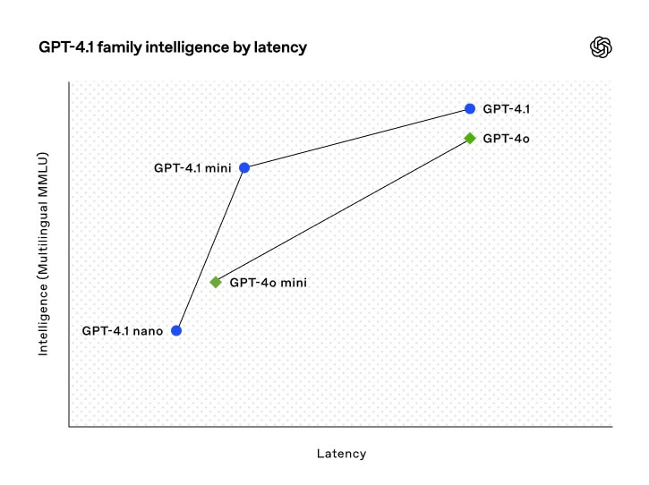 OpenAI GPT-4.1 系列发布，性能与价格如何选择？_5.jpg