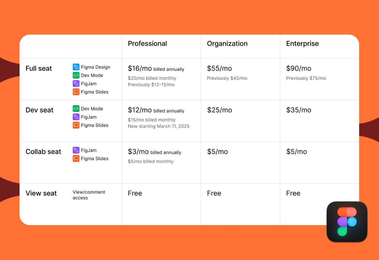 Figma 即将提价！功能捆绑后涨幅是否合理？